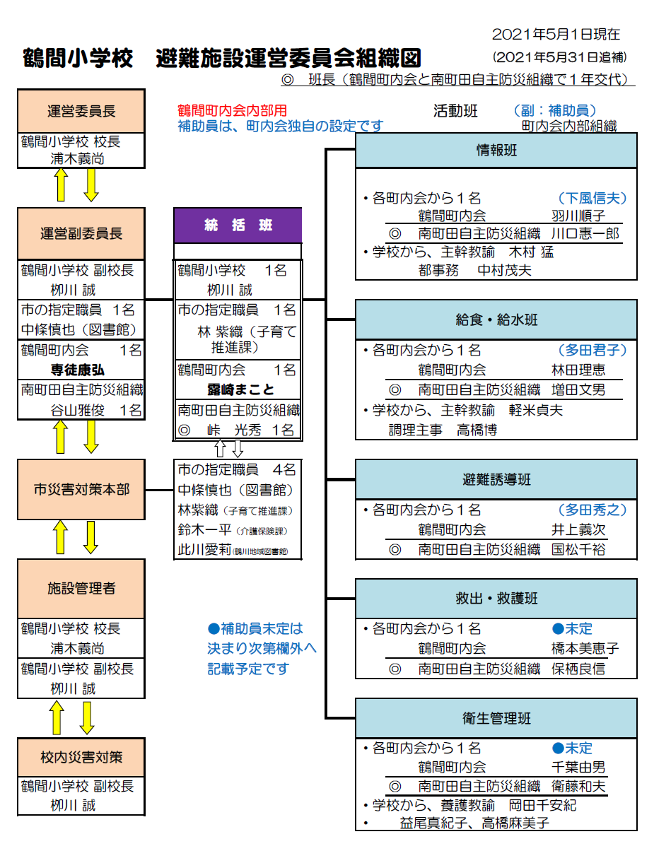 鶴間小学校　避難施設運営委員会組織図2021年度版
